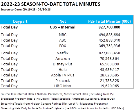 Paramount Press Express  CBS SPORTS DELIVERS MASSIVE WEEKEND VIEWERSHIP  ACROSS ALL PLATFORMS